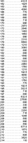 1	522.5
2	522.5
3	247.5
4	1210
5	533.5
6	467.5
7	385
8	247.5
9	