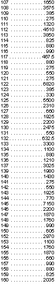 1	522.5
2	522.5
3	247.5
4	1210
5	533.5
6	467.5
7	385
8	247.5
9	