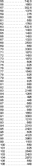 1	522.5
2	522.5
3	247.5
4	1210
5	533.5
6	467.5
7	385
8	247.5
9	