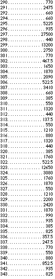 1	825
2	192.5
3	715
4	825
5	742.5
6	467.5
7	385
8	440
9	247.5
1