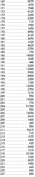 1	825
2	192.5
3	715
4	825
5	742.5
6	467.5
7	385
8	440
9	247.5
1