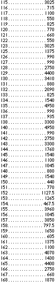 1	825
2	192.5
3	715
4	825
5	742.5
6	467.5
7	385
8	440
9	247.5
1