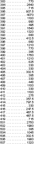 1	522.5
2	522.5
3	247.5
4	1210
5	533.5
6	467.5
7	385
8	247.5
9	