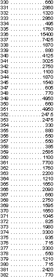 1	522.5
2	522.5
3	247.5
4	1210
5	533.5
6	467.5
7	385
8	247.5
9	