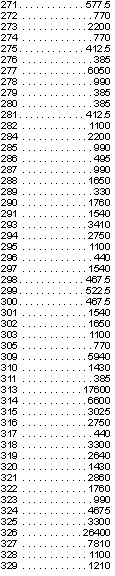 1	522.5
2	522.5
3	247.5
4	1210
5	533.5
6	467.5
7	385
8	247.5
9	